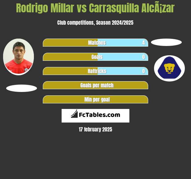 Rodrigo Millar vs Carrasquilla AlcÃ¡zar h2h player stats