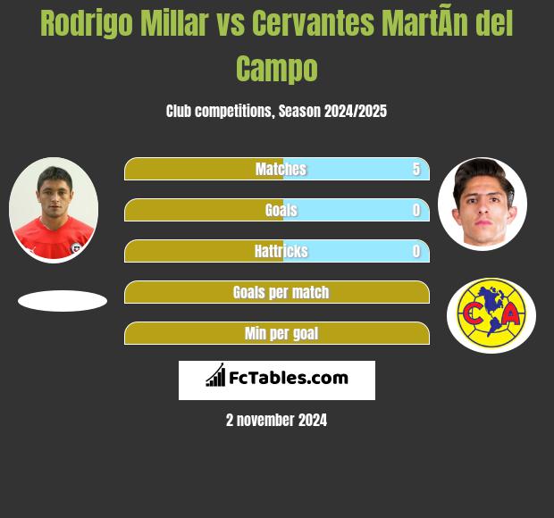 Rodrigo Millar vs Cervantes MartÃ­n del Campo h2h player stats