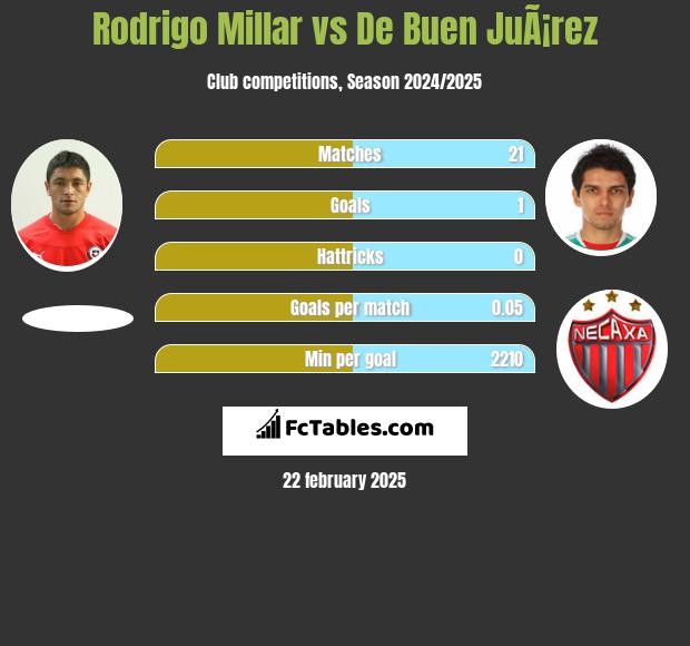 Rodrigo Millar vs De Buen JuÃ¡rez h2h player stats