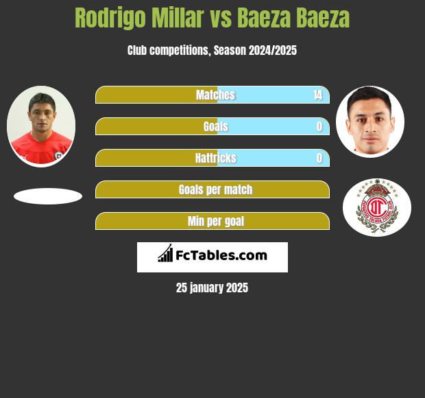 Rodrigo Millar vs Baeza Baeza h2h player stats