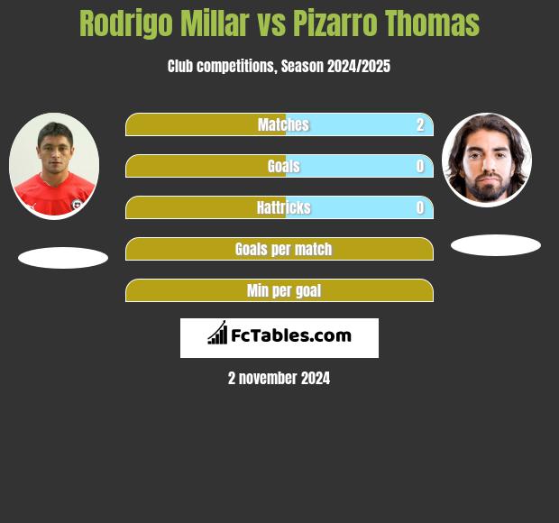 Rodrigo Millar vs Pizarro Thomas h2h player stats