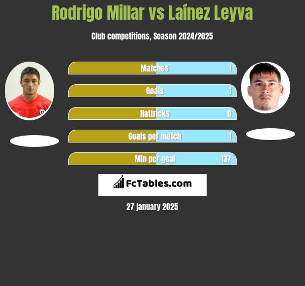 Rodrigo Millar vs Laínez Leyva h2h player stats