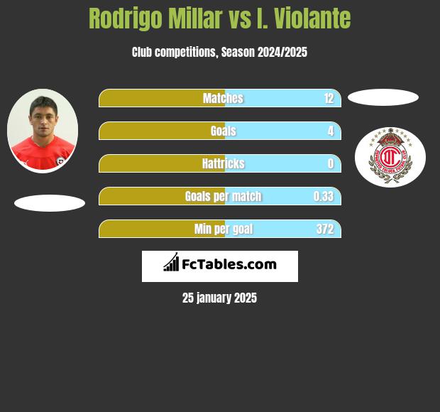 Rodrigo Millar vs I. Violante h2h player stats