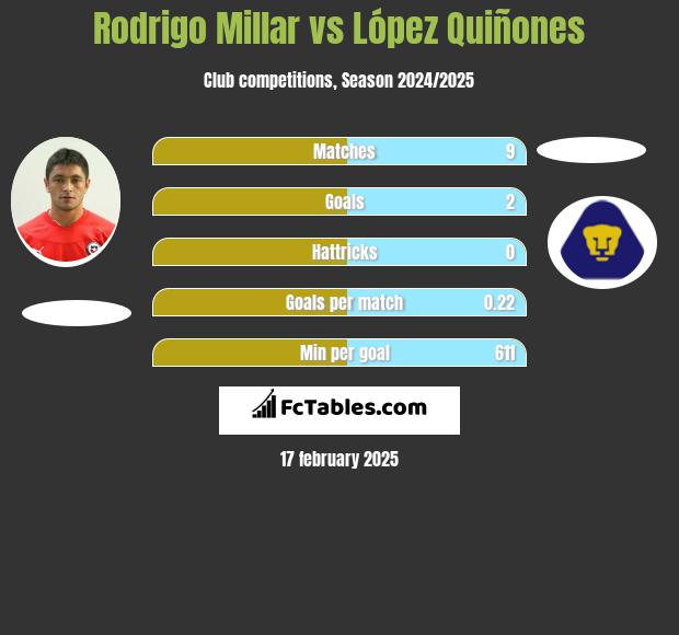 Rodrigo Millar vs López Quiñones h2h player stats