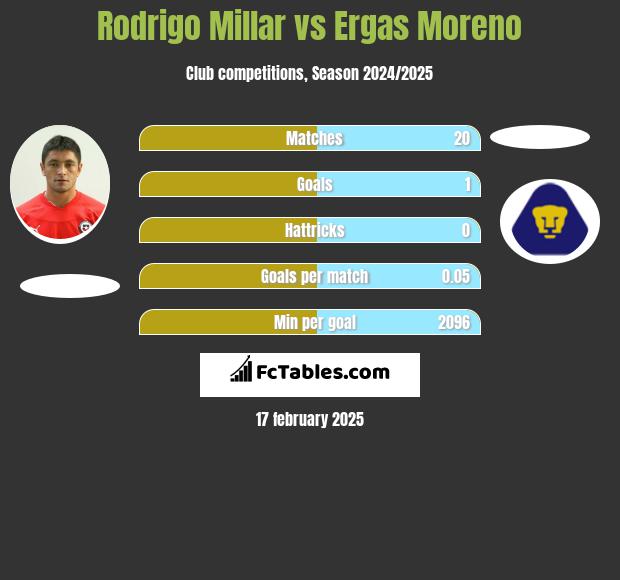 Rodrigo Millar vs Ergas Moreno h2h player stats