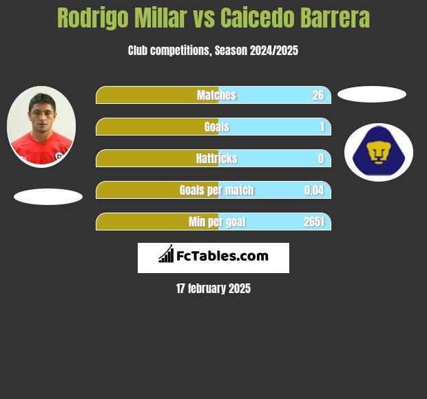 Rodrigo Millar vs Caicedo Barrera h2h player stats