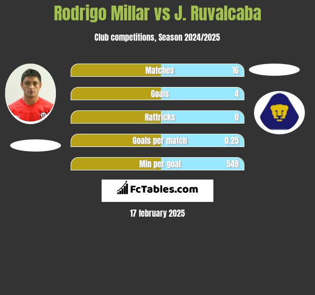 Rodrigo Millar vs J. Ruvalcaba h2h player stats