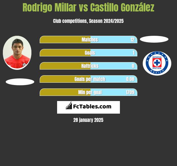 Rodrigo Millar vs Castillo González h2h player stats