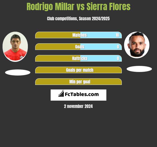 Rodrigo Millar vs Sierra Flores h2h player stats