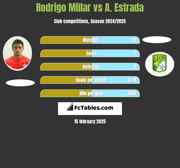 Rodrigo Millar vs A. Estrada h2h player stats