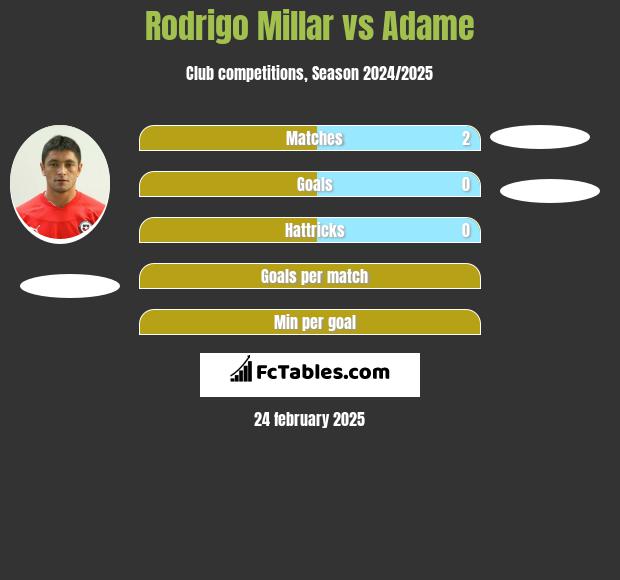 Rodrigo Millar vs Adame h2h player stats