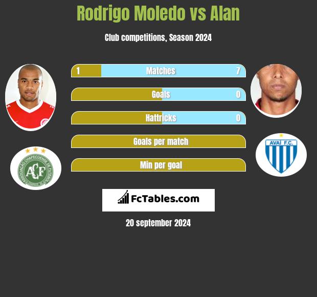 Rodrigo Moledo vs Alan h2h player stats