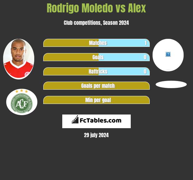 Rodrigo Moledo vs Alex h2h player stats