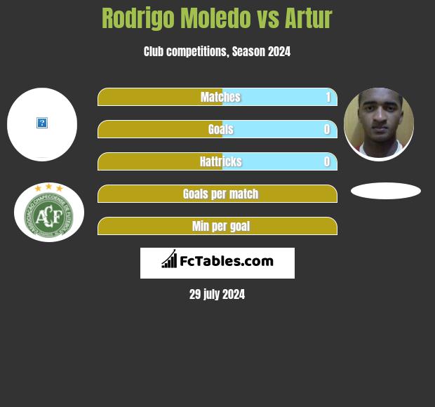 Rodrigo Moledo vs Artur h2h player stats