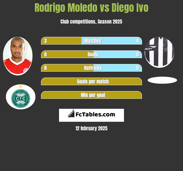 Rodrigo Moledo vs Diego Ivo h2h player stats