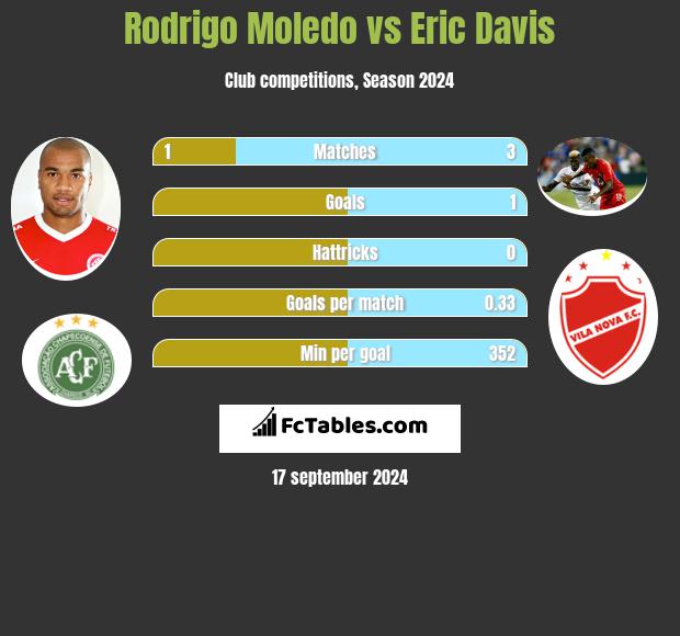 Rodrigo Moledo vs Eric Davis h2h player stats