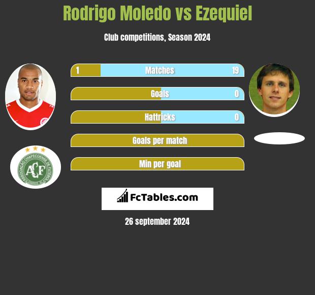 Rodrigo Moledo vs Ezequiel h2h player stats