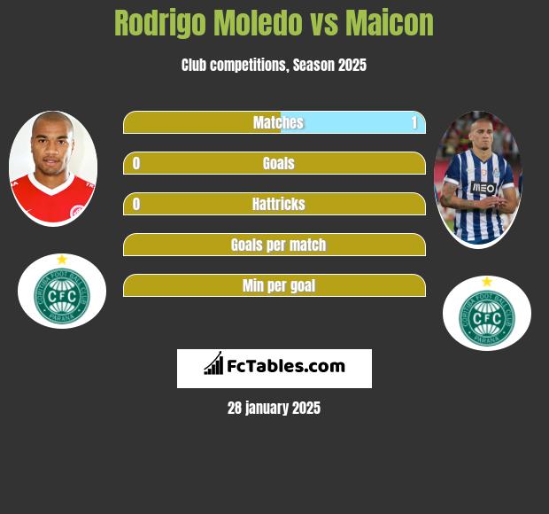 Rodrigo Moledo vs Maicon h2h player stats