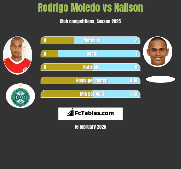 Rodrigo Moledo vs Nailson h2h player stats