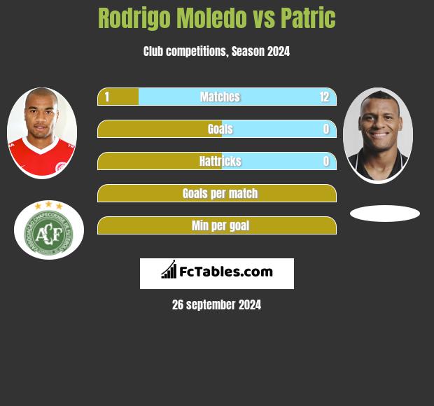 Rodrigo Moledo vs Patric h2h player stats