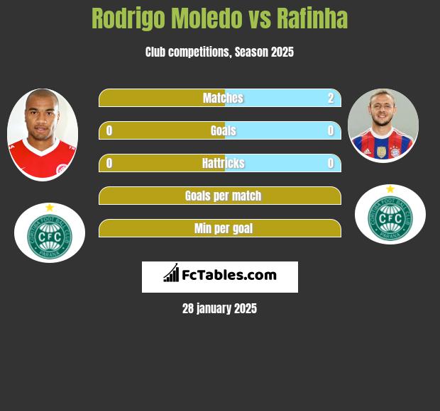 Rodrigo Moledo vs Rafinha h2h player stats