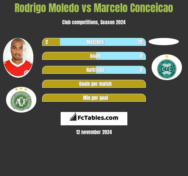 Rodrigo Moledo vs Marcelo Conceicao h2h player stats