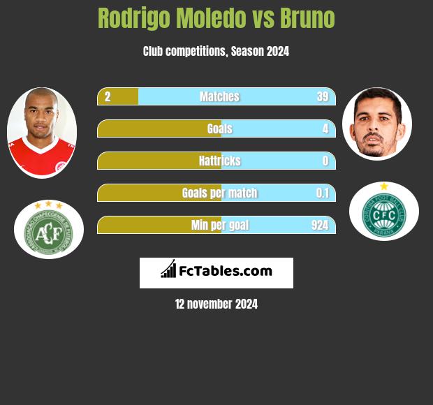 Rodrigo Moledo vs Bruno h2h player stats