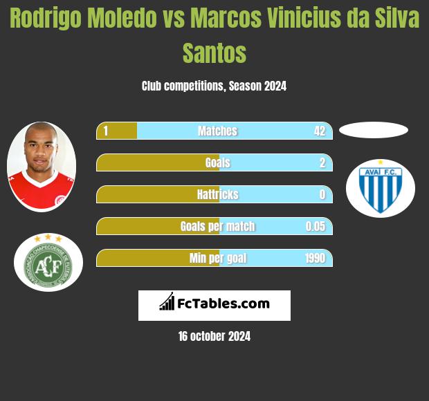 Rodrigo Moledo vs Marcos Vinicius da Silva Santos h2h player stats