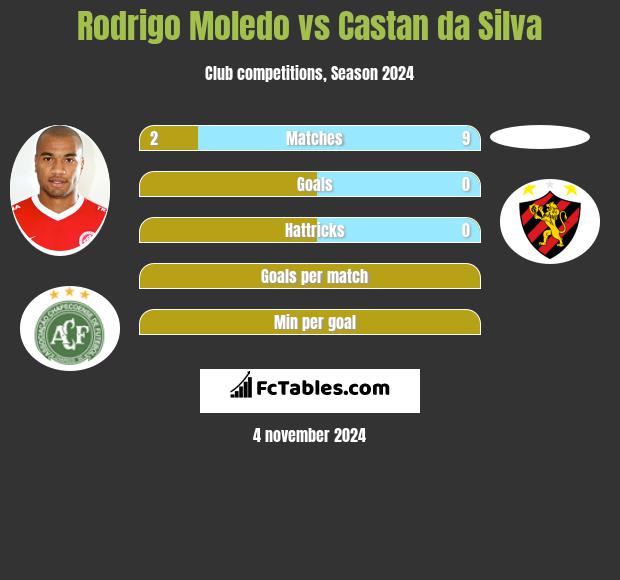 Rodrigo Moledo vs Castan da Silva h2h player stats