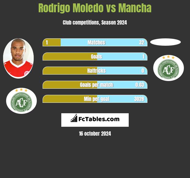 Rodrigo Moledo vs Mancha h2h player stats