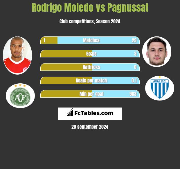 Rodrigo Moledo vs Pagnussat h2h player stats