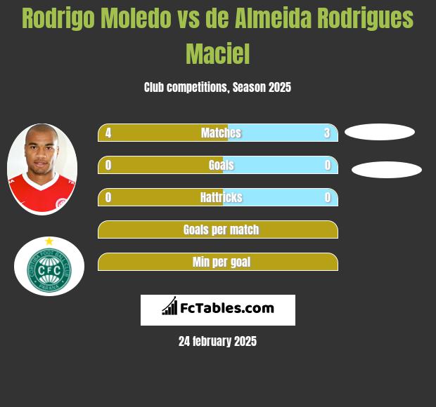 Rodrigo Moledo vs de Almeida Rodrigues Maciel h2h player stats