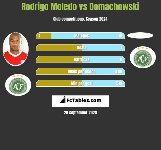 Rodrigo Moledo vs Domachowski h2h player stats