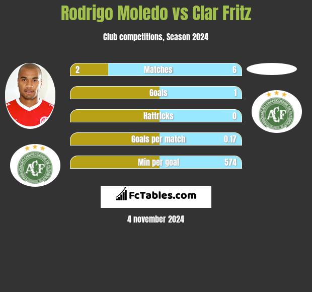 Rodrigo Moledo vs Clar Fritz h2h player stats