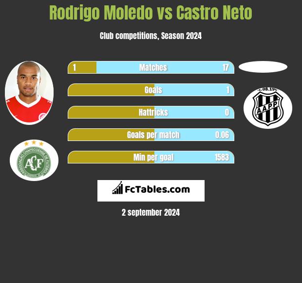 Rodrigo Moledo vs Castro Neto h2h player stats