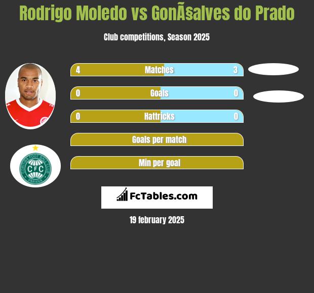 Rodrigo Moledo vs GonÃ§alves do Prado h2h player stats