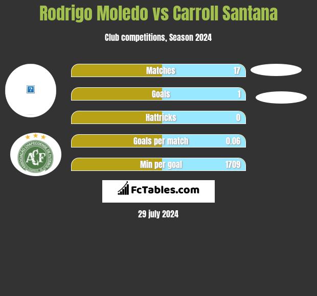 Rodrigo Moledo vs Carroll Santana h2h player stats