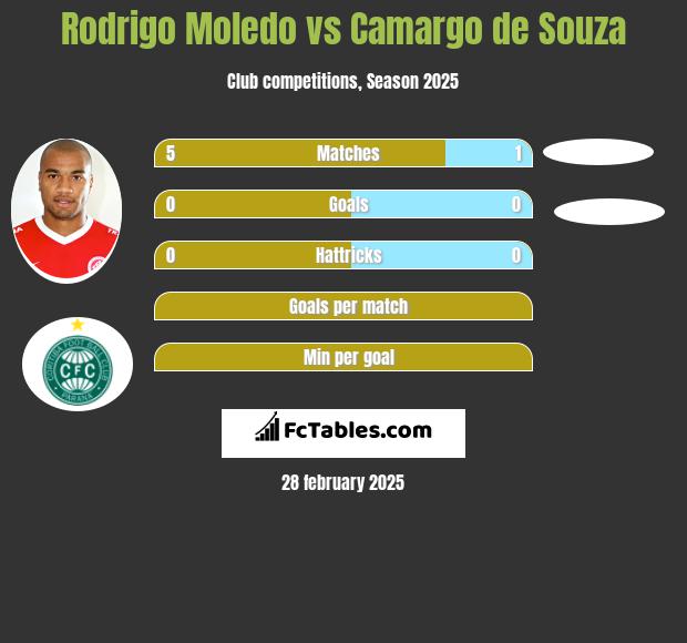 Rodrigo Moledo vs Camargo de Souza h2h player stats