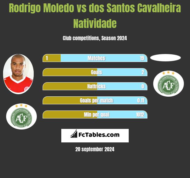 Rodrigo Moledo vs dos Santos Cavalheira Natividade h2h player stats