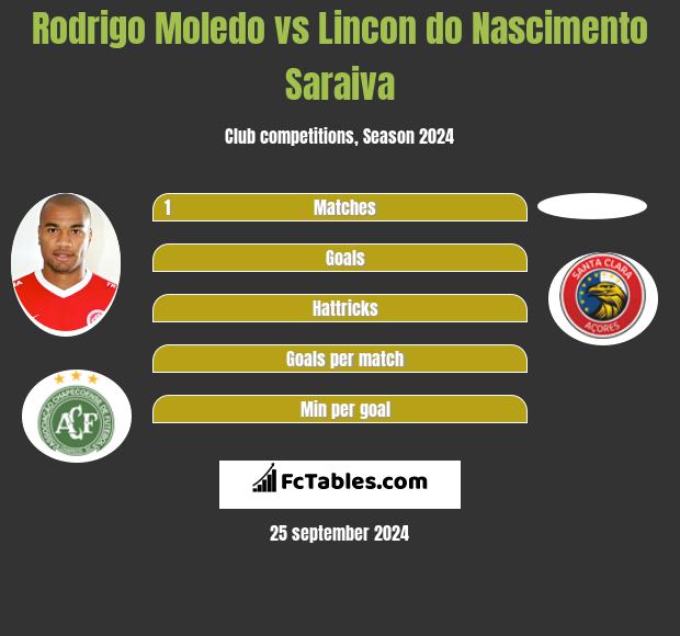 Rodrigo Moledo vs Lincon do Nascimento Saraiva h2h player stats