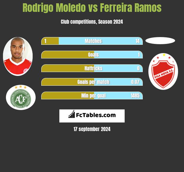 Rodrigo Moledo vs Ferreira Ramos h2h player stats