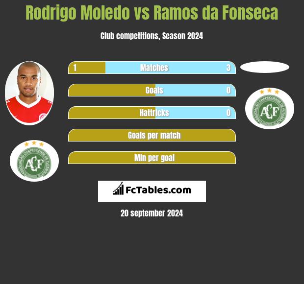 Rodrigo Moledo vs Ramos da Fonseca h2h player stats