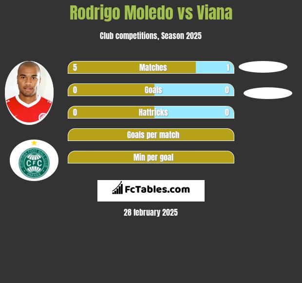 Rodrigo Moledo vs Viana h2h player stats