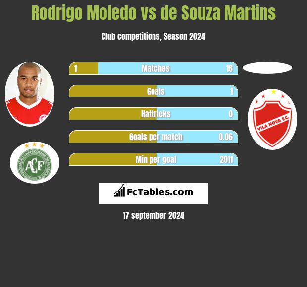 Rodrigo Moledo vs de Souza Martins h2h player stats