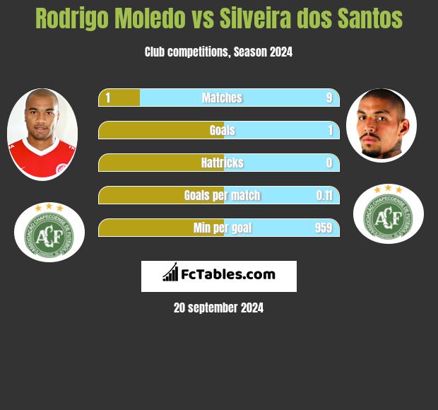 Rodrigo Moledo vs Silveira dos Santos h2h player stats