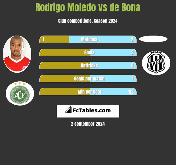 Rodrigo Moledo vs de Bona h2h player stats