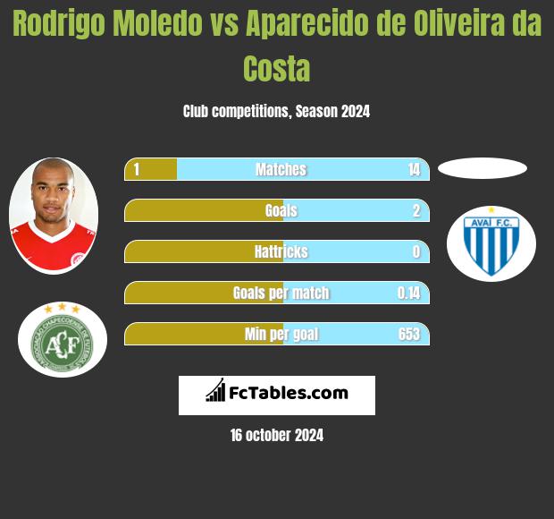 Rodrigo Moledo vs Aparecido de Oliveira da Costa h2h player stats