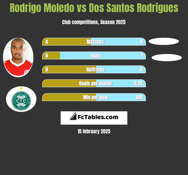 Rodrigo Moledo vs Dos Santos Rodrigues h2h player stats