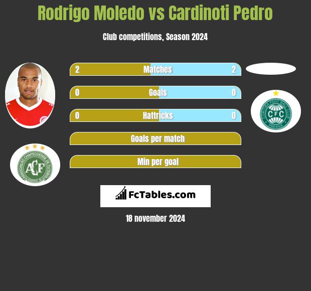 Rodrigo Moledo vs Cardinoti Pedro h2h player stats