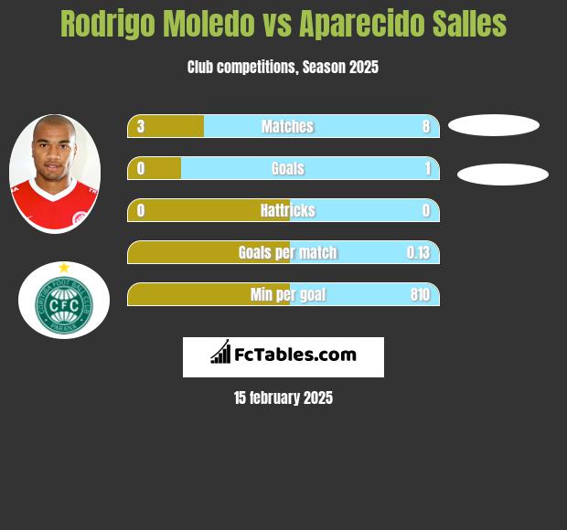 Rodrigo Moledo vs Aparecido Salles h2h player stats